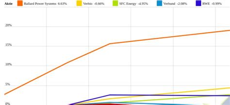 Ballard Power Systems und vs. E.ON und RWE – kommentierter KW 2 Peer ...