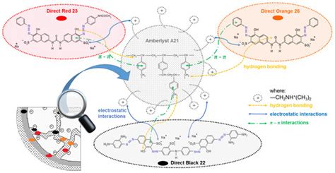 Adsorptive Removal of Direct Azo Dyes from Textile Wastewaters Using ...