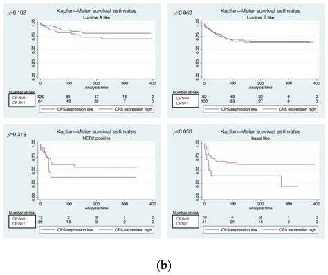 Prognostic Impact of LAG-3 mRNA Expression in Early Breast Cancer