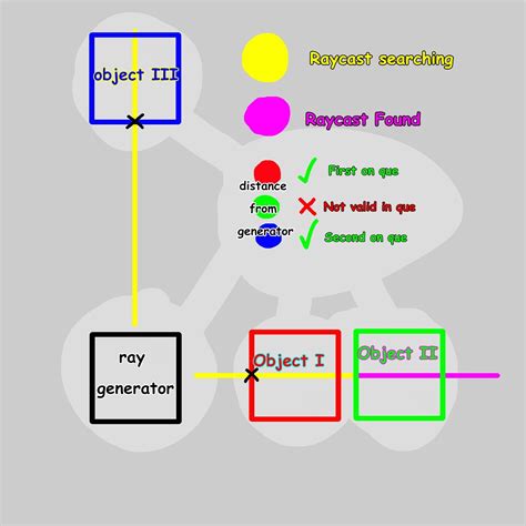 Image result for Raycast Bullets with Gdevelop Tutorial