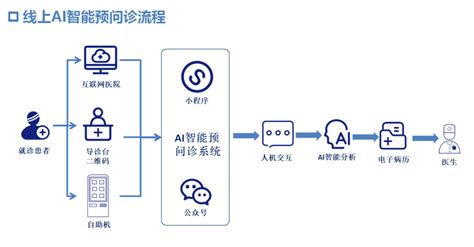 Ai 问诊 的图像结果