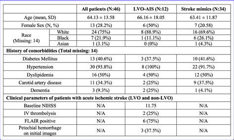 Abstract 241: Differentiating large vessel occlusion (LVO) acute ischemic stroke from LVO mimics ...