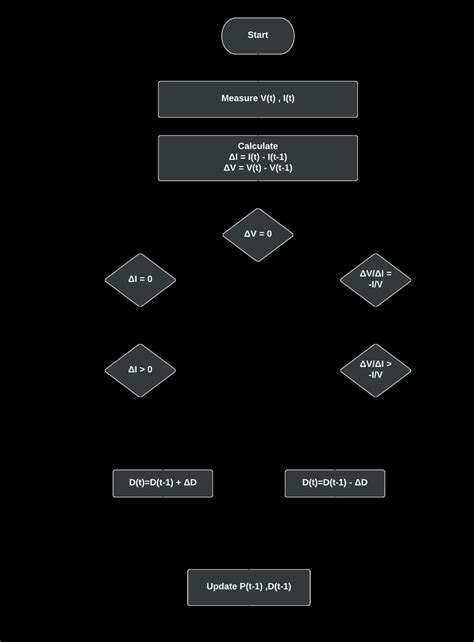 Flowgorithm Chart Incremental Increases Looping 的图像结果