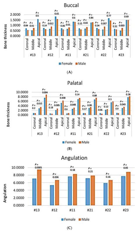 Analysis of the Sagittal Root Position of the Maxillary and Mandibular ...