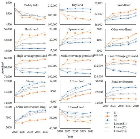 Simulation of Land Use Change and Habitat Quality in the Yellow River ...