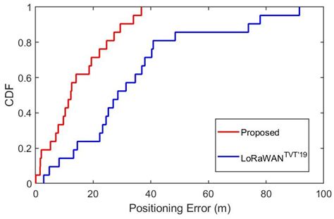 LoRaWAPS: A Wide-Area Positioning System Based on LoRa Mesh