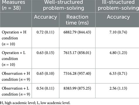 Image result for Problem Solving Performance Task