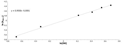 New Insight on the Study of the Kinetic of Biobased Polyurethanes ...