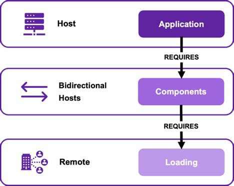 Image result for Module Federation Tests