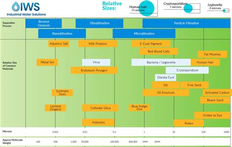 Image result for Particle Size Comparison Chart