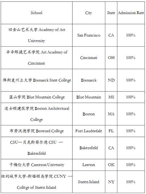 美国最容易进的大学有哪些?（100%录取大学名单）-言顶留学