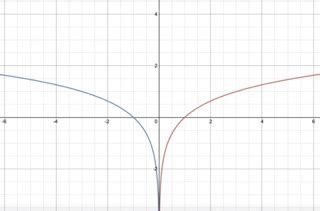 Image result for Negative Logarithmic Graph