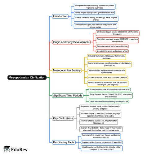 Mind Map: Mesopotamian Civilization - UPSC PDF Download