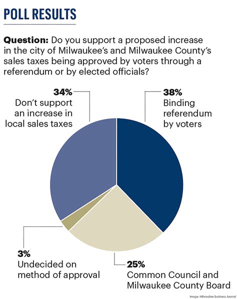 Business Pulse results: How would you support a proposed increase in ...