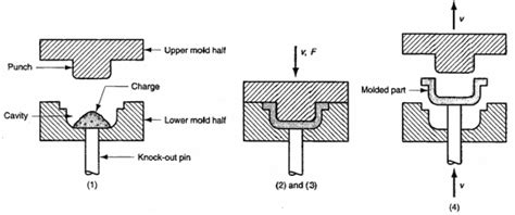 Image result for Compression Molding Examples