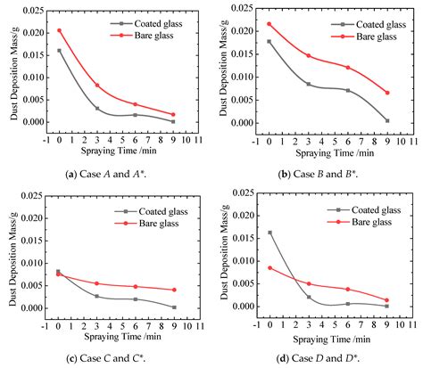 Self-Cleaning Performance of Super-Hydrophilic Coatings for Dust ...