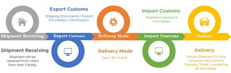 Credo Globe | Providing Tailored Logistics Solutions