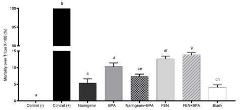 Fermentation Extract of Naringenin Increases the Expression of ...