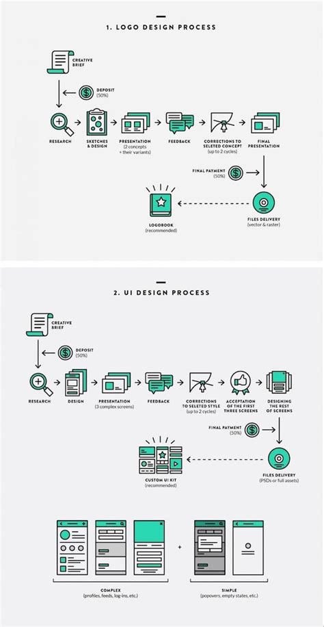 Image result for Product Flowchart