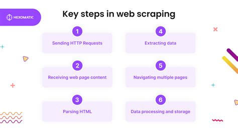 Image result for Scraping Made Simple
