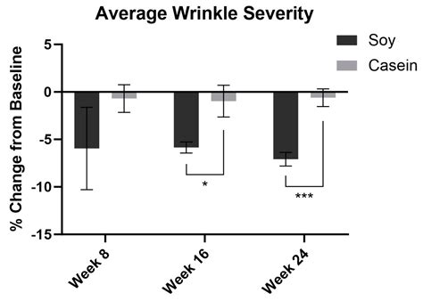 Soy Protein Containing Isoflavones Improves Facial Signs of Photoaging ...