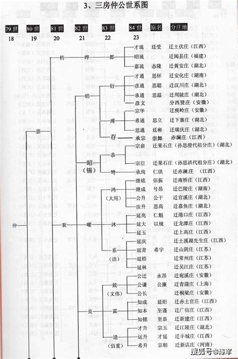 江州义门陈氏世系总图