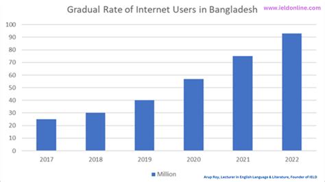 Internet Users Chart 的图像结果