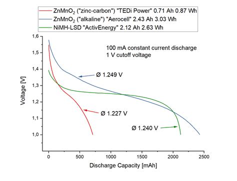 Moderate current discharge graph of AA batteries : r/batteries