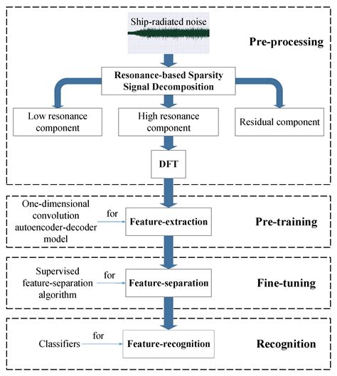 Underwater Acoustic Target Recognition Based on Supervised Feature ...