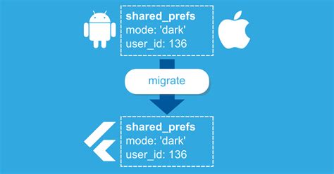 Flutter SharedPreferences vs SQLite 的图像结果