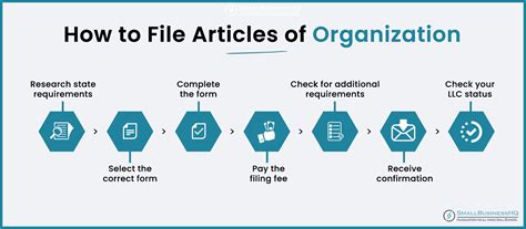 Image result for LLC Formation Process