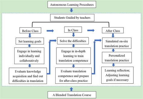 Image result for Autonomous Learning