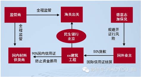 出口信用证：完整的常见问题解答指南 - Bansar China