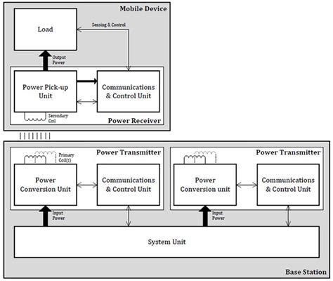 Inductive Versus Resonant Wireless Charging | DigiKey