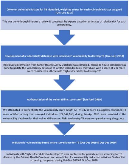 Individuals’ Vulnerability Based Active Surveillance for TB ...