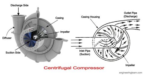 Image result for Function of Load Compressor
