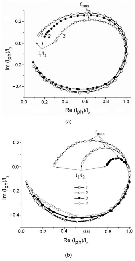 Photoelectrocatalytic Activity of ZnO-Modified Hematite Films in the ...