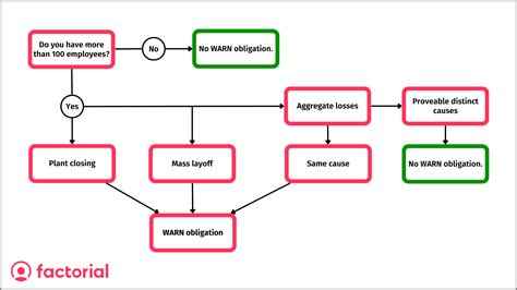 WARN Act Explained: Notice Requirements and Laws - Factorial