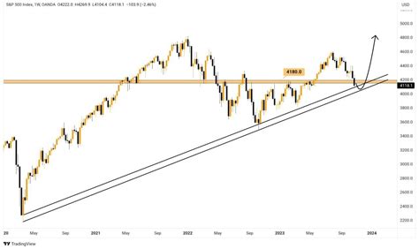 🧐 #SPX UPDATE The S&P500 Index is going through some tough | Crypto ...