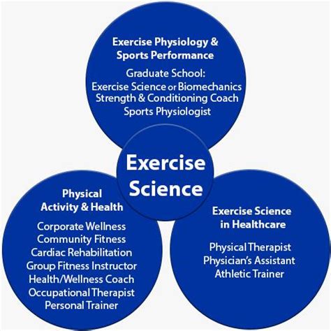 Curriculum: Exercise Science, B.S. - Exercise Science - Grand Valley ...
