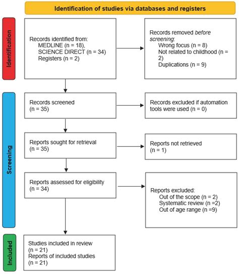 Using Eye-Tracking to Assess Dyslexia: A Systematic Review of Emerging ...