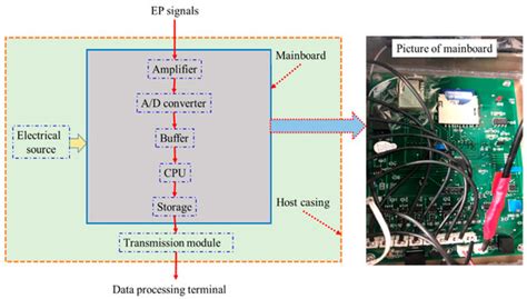 Experimental Test and Field Observations of an Electric Potential ...