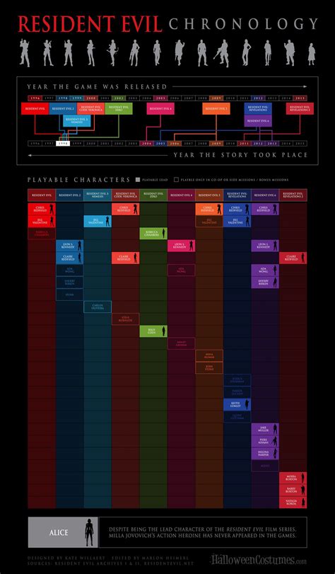 Resident Evil Chronology Infographic | Resident evil game, Resident ...