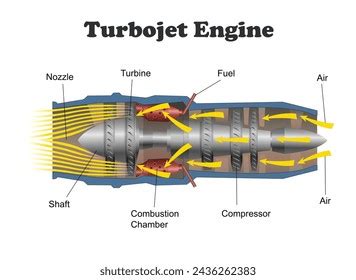 Image result for Turbojet Engine Design