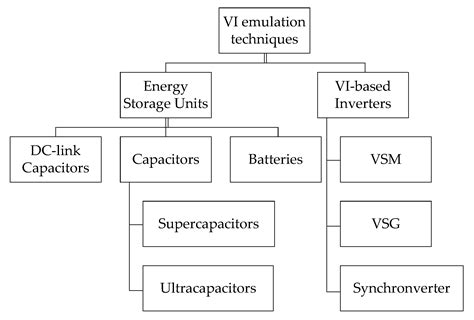 Virtual Inertia-Based Inverters for Mitigating Frequency Instability in ...