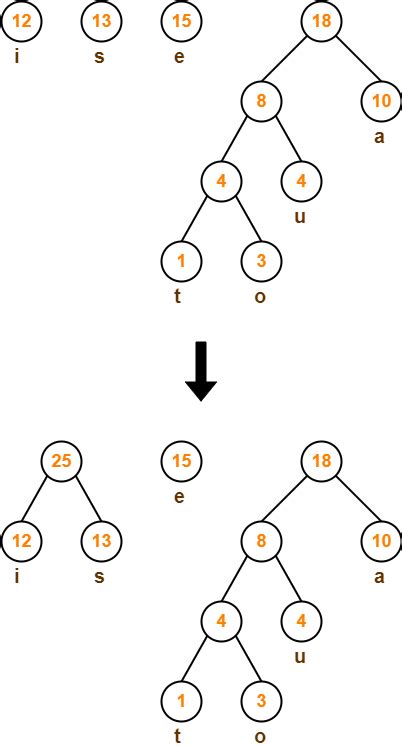 Image result for Huffman Coding Example Problems