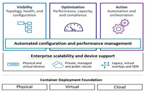 Network Operations Management