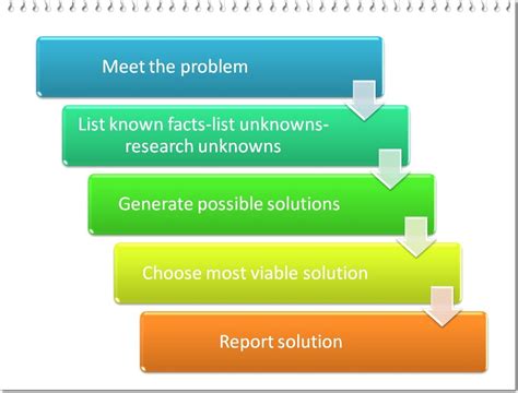 Image result for Flow Chart of Problem Based Learning