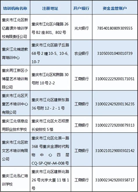 最新！重庆非学科类校外教育培训名单公布，涉及243家校外机构！_渝中区_支行_监管