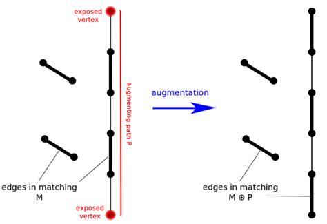 Image result for Maximum Matching Using Blossom Algorithm
